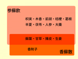 香蘇散・参蘇飮の違い